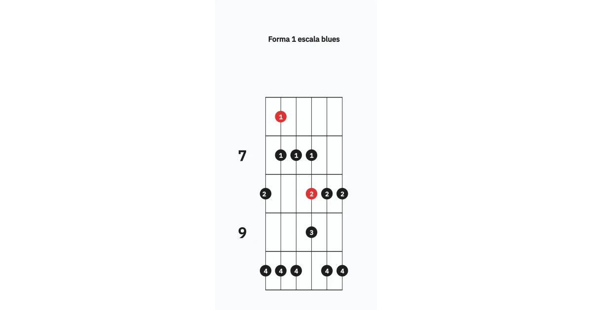Forma 1 escala blues