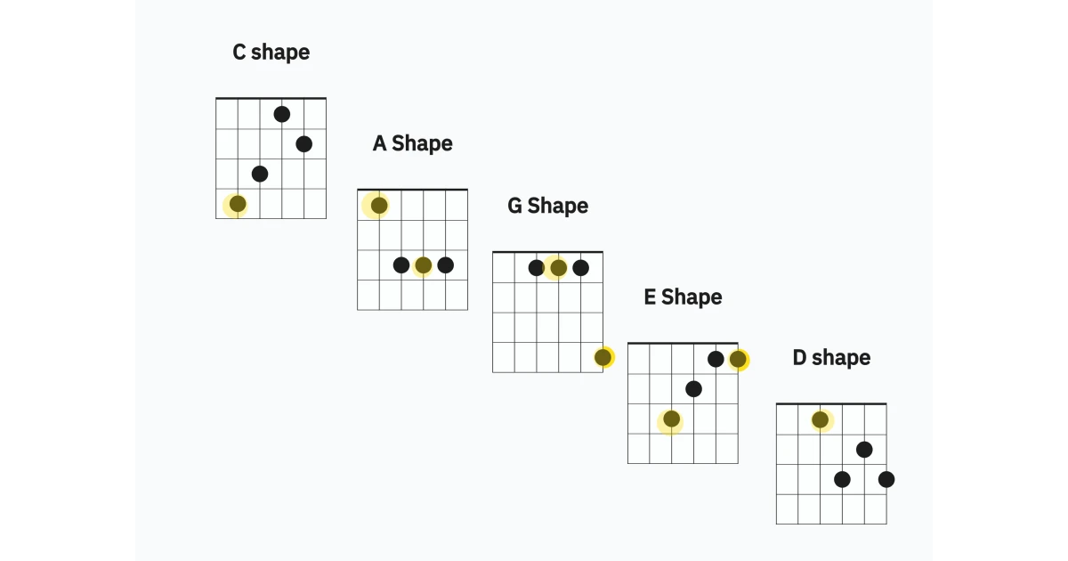 CAGED Chord Shapes