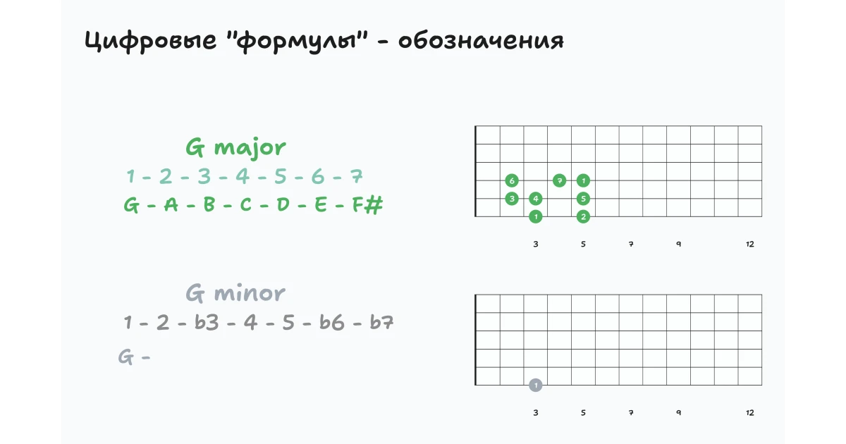 Chords and inversions