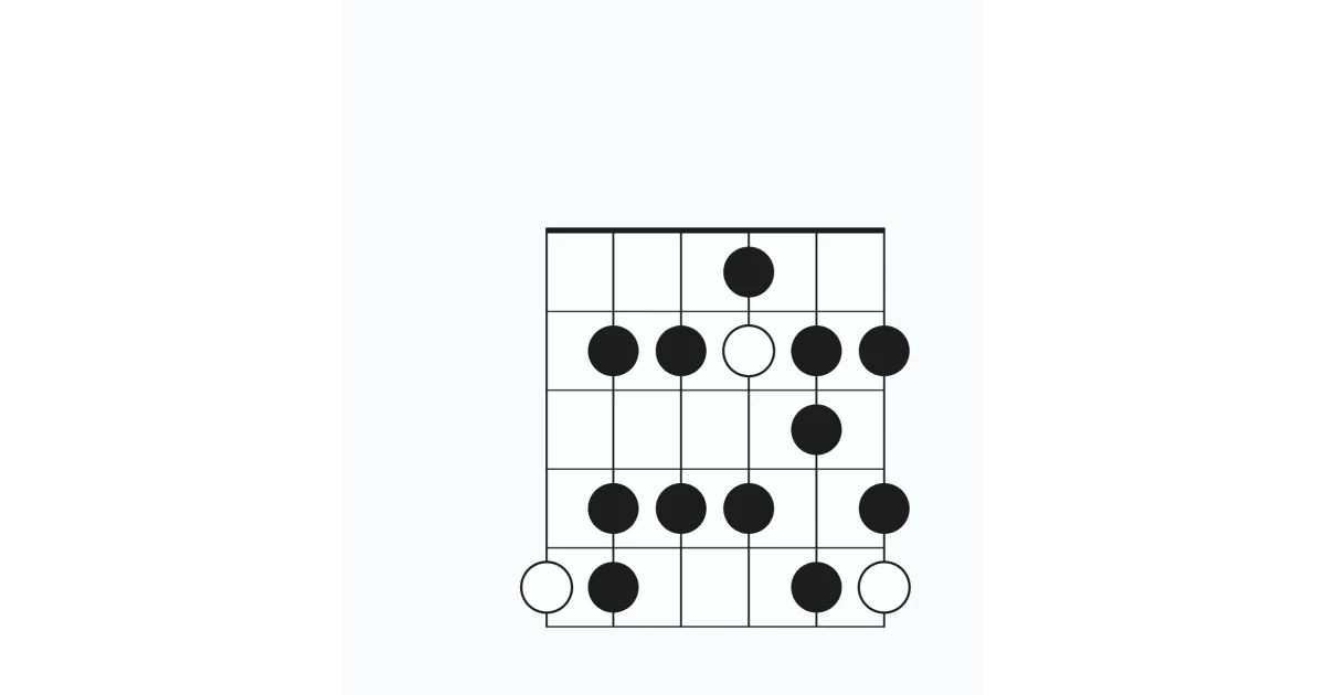 Major Scale Postion 1: Root on 6th string, 4th finger