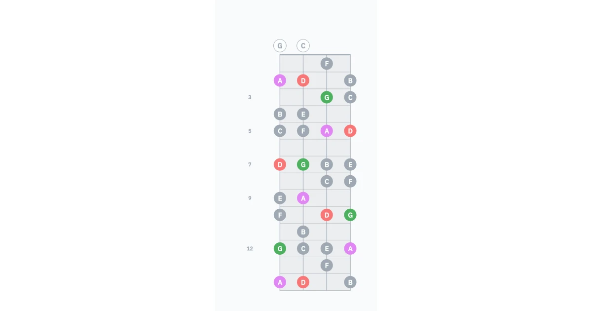 Uke Fretboard Csus