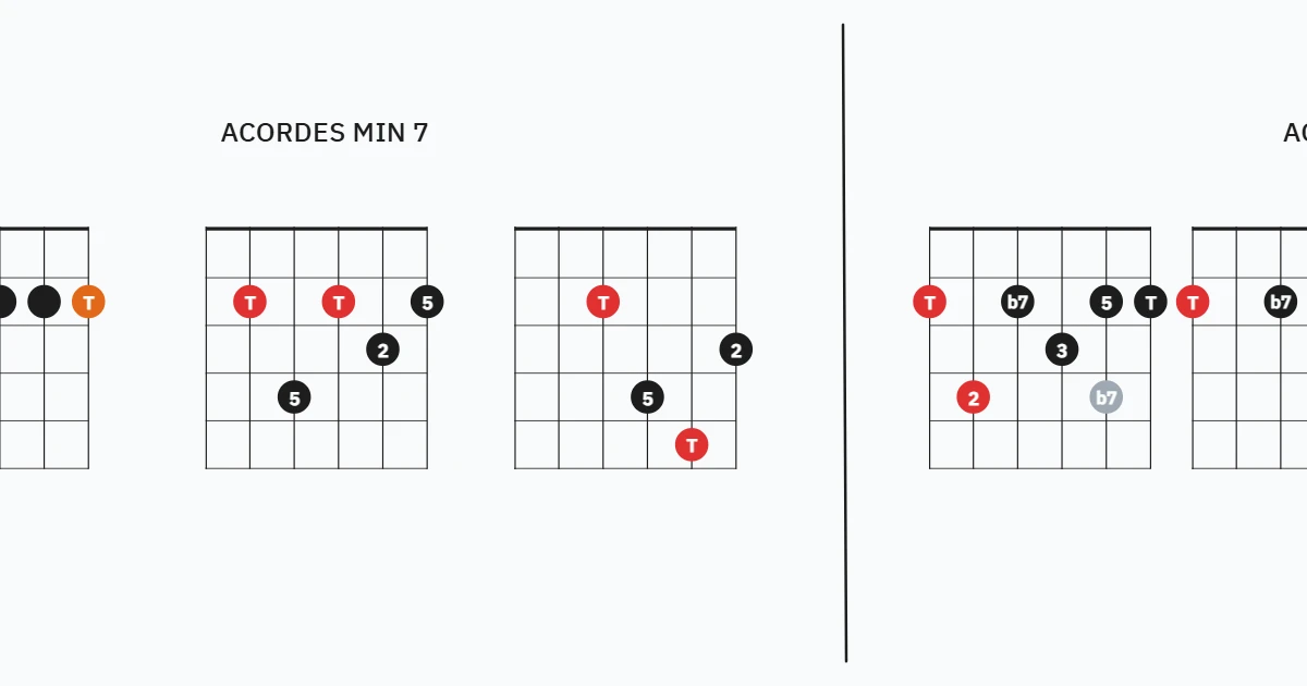 ACORDES BASICOS  MAJ / m / 7