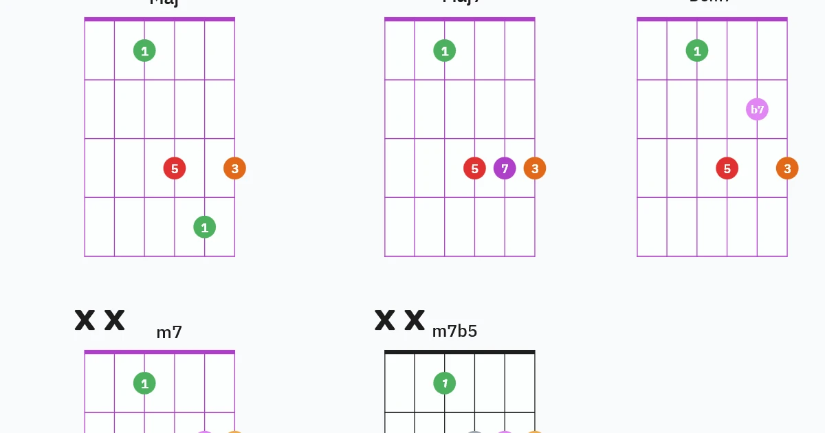 CAGED Each Shape 5 Harmonic Types