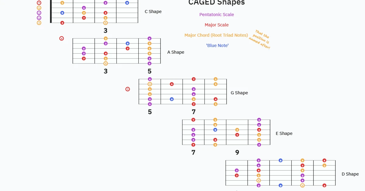 CAGED Shapes