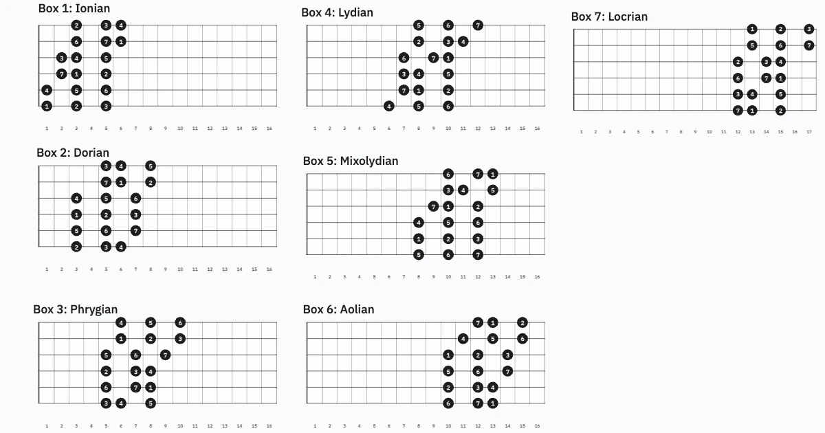 Mode Boxes (Three-Finger-Per-String)