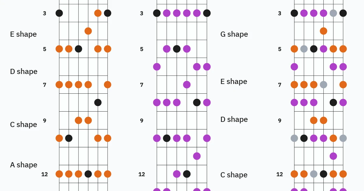 Major minor pentatonic scales overlaid
