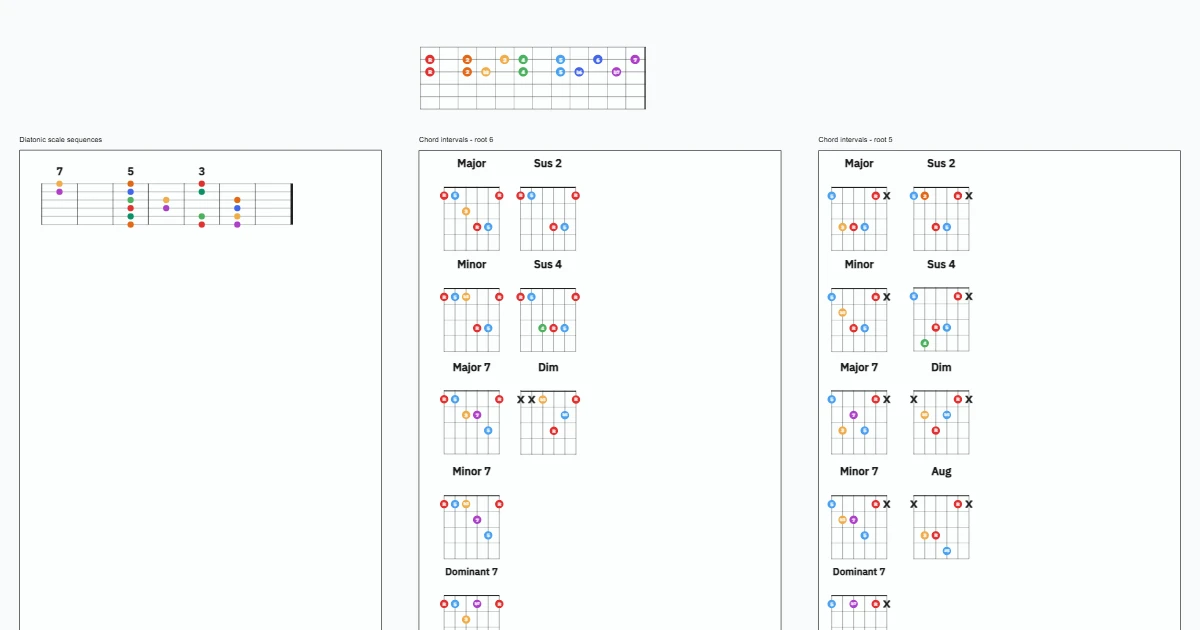 Left handed scales and chord intervals
