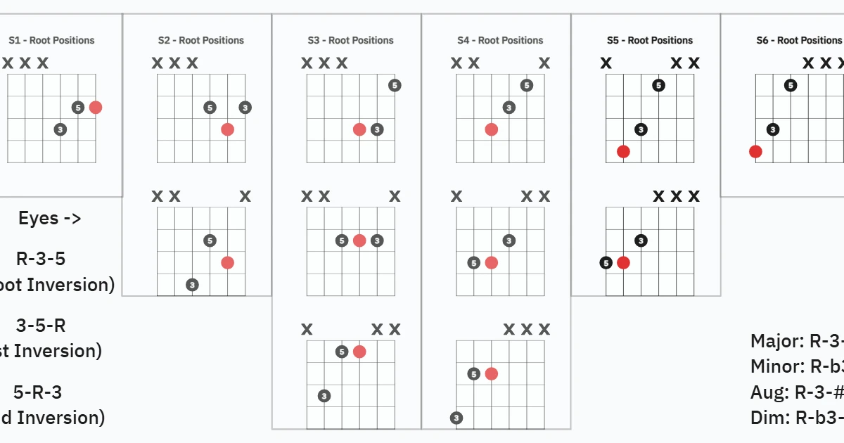 Triad Shapes by Root Note Position