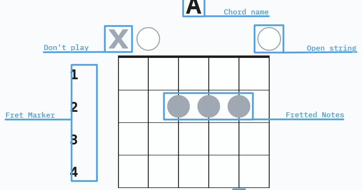 How To Read A Chord
