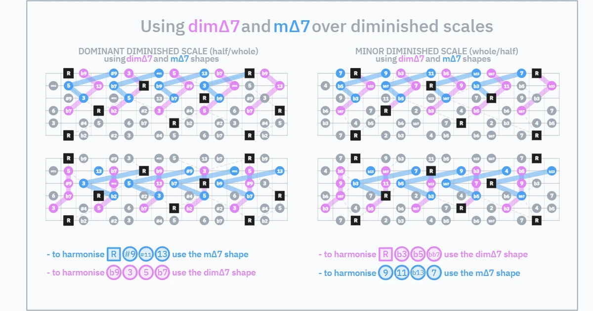Dim∆7 and Minor∆7 shapes over dim scales - v01