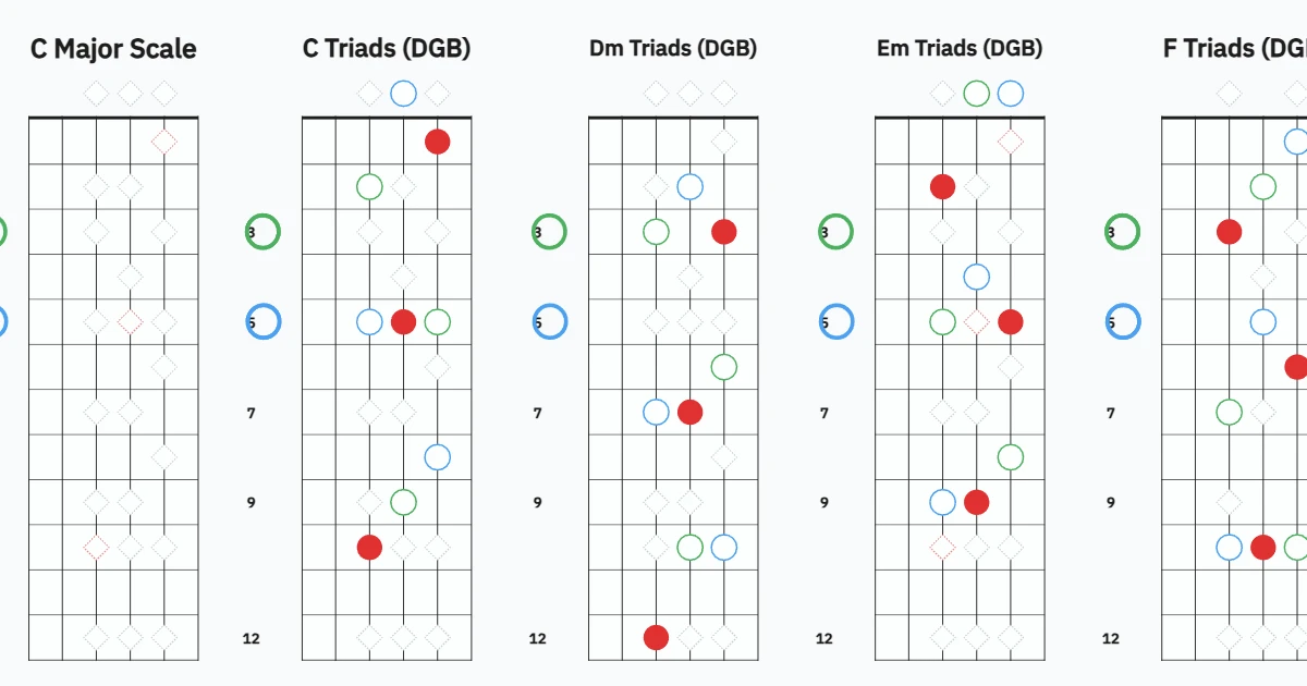 C Major Triads