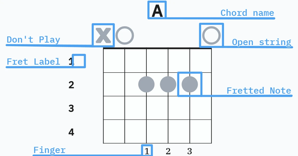 How to read chords (attempt 2)