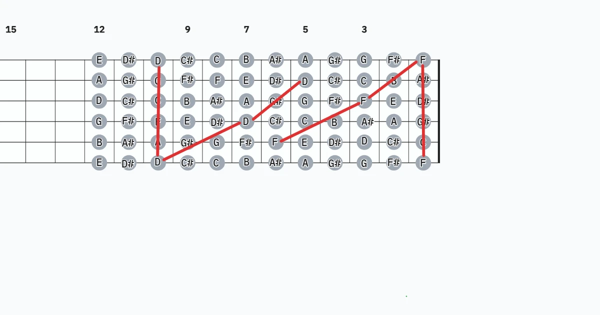 Guitar fretboard diagram with memorization skill.
