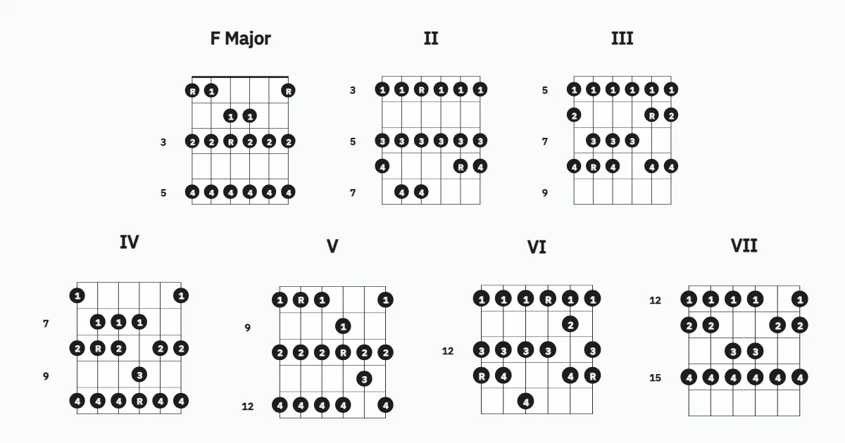 The Seven Degrees in Major Scale
