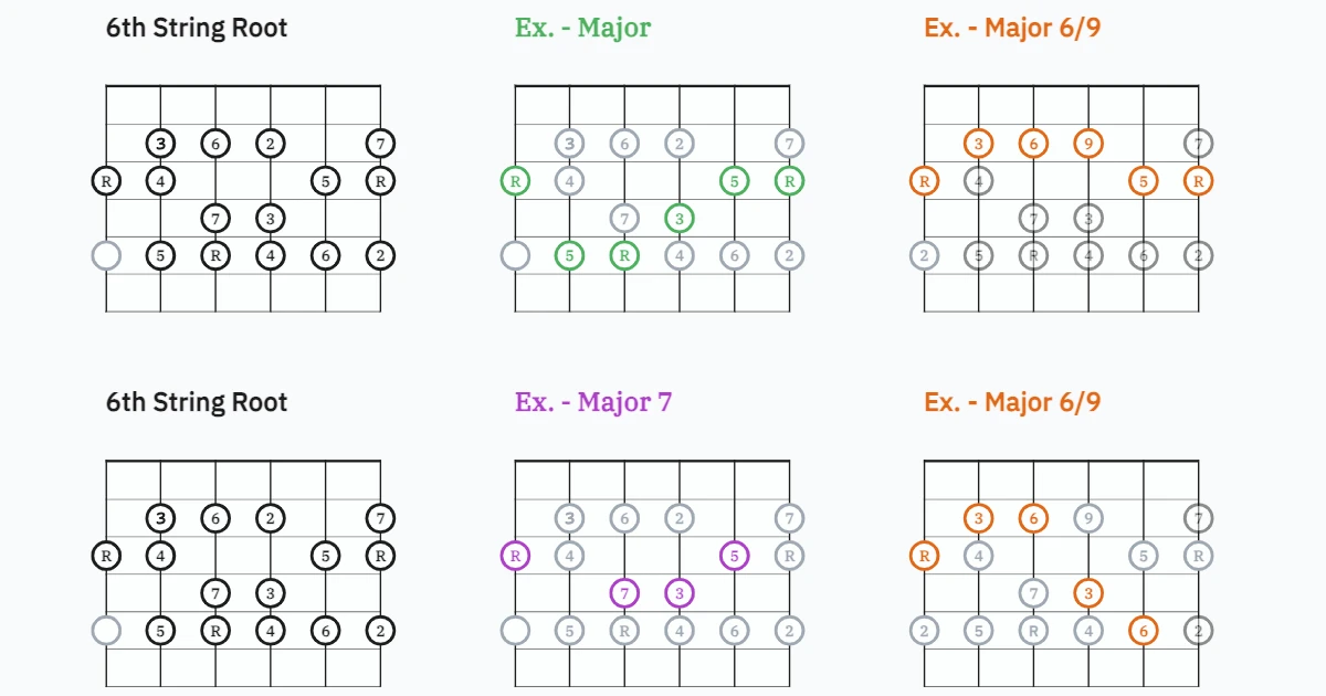 Chords with Roots on the 6th String