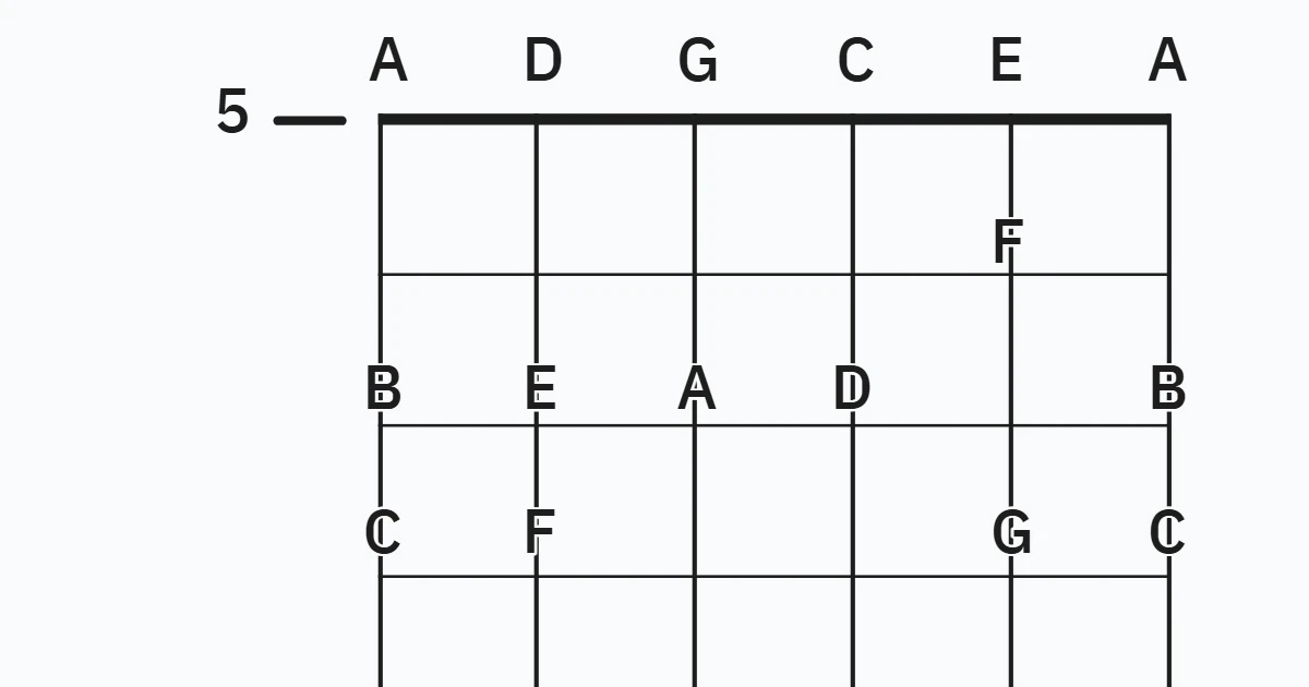 Notes to the 10th Fret