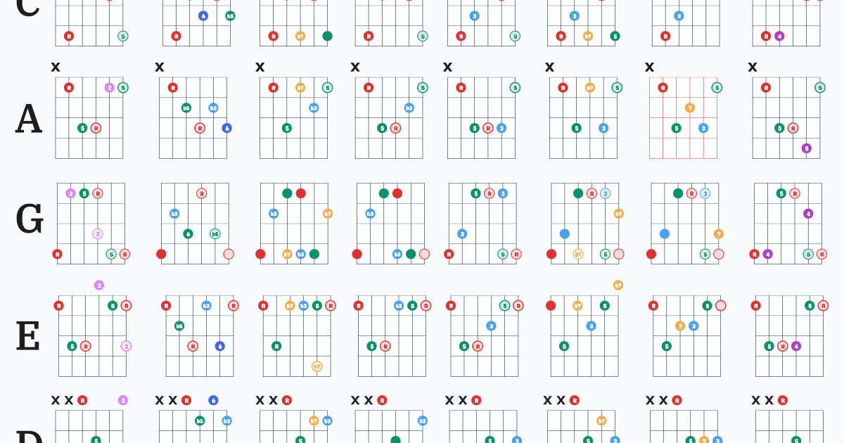 CAGED Chords and Triads
