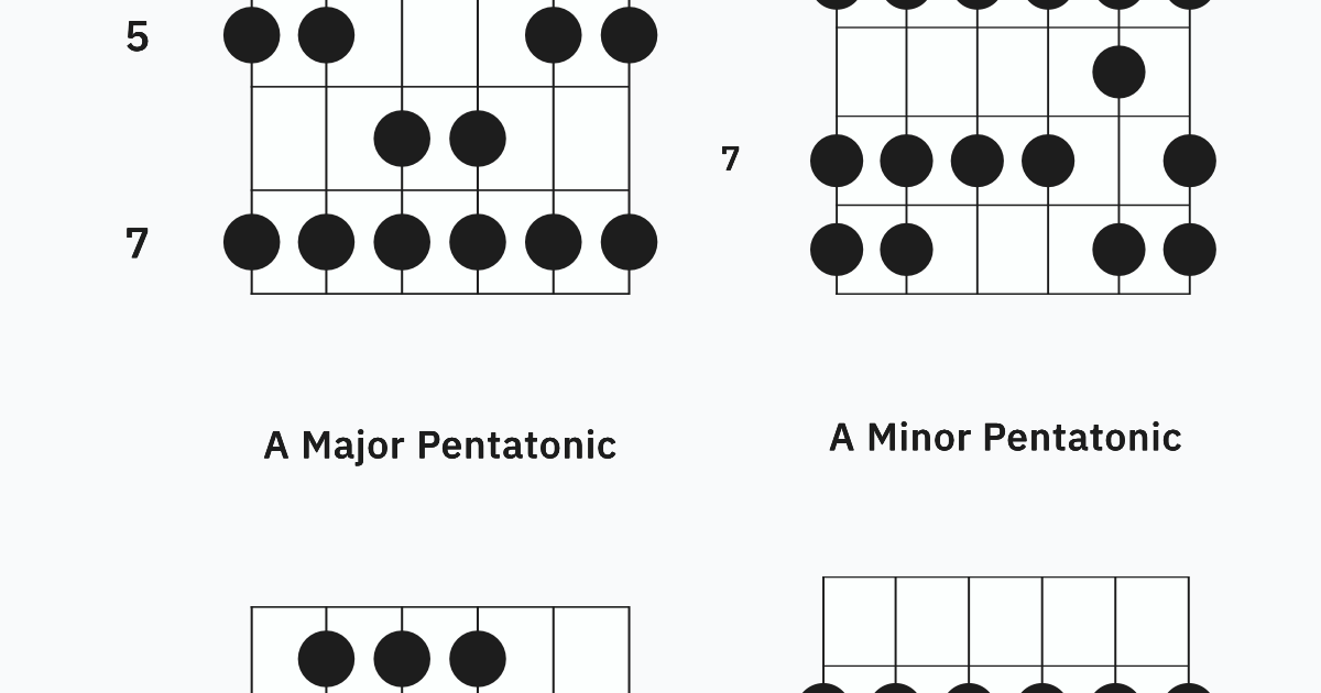 Minor Natural, Major Natural and Pentatonics