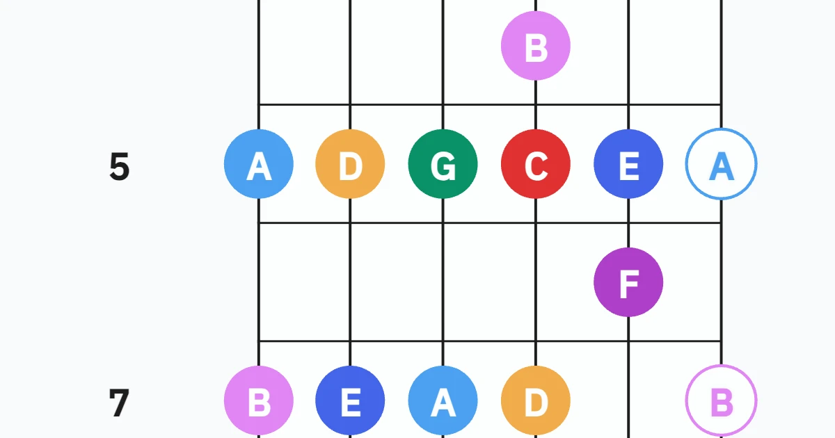 Natural notes on Fretboard
