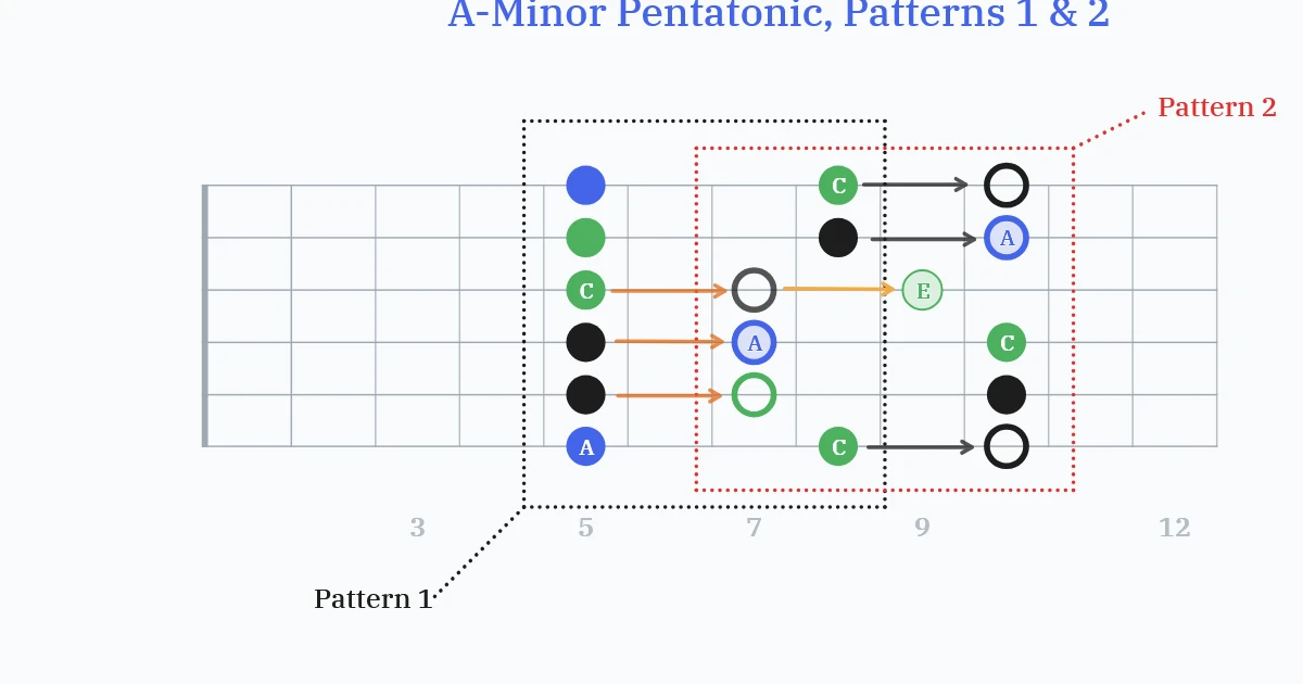 A - Minor, 2 Patterns