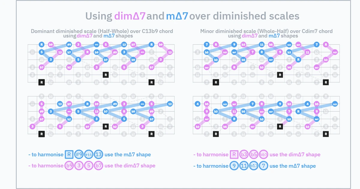 Dim∆7 and Minor∆7 shapes over dim scales - v02