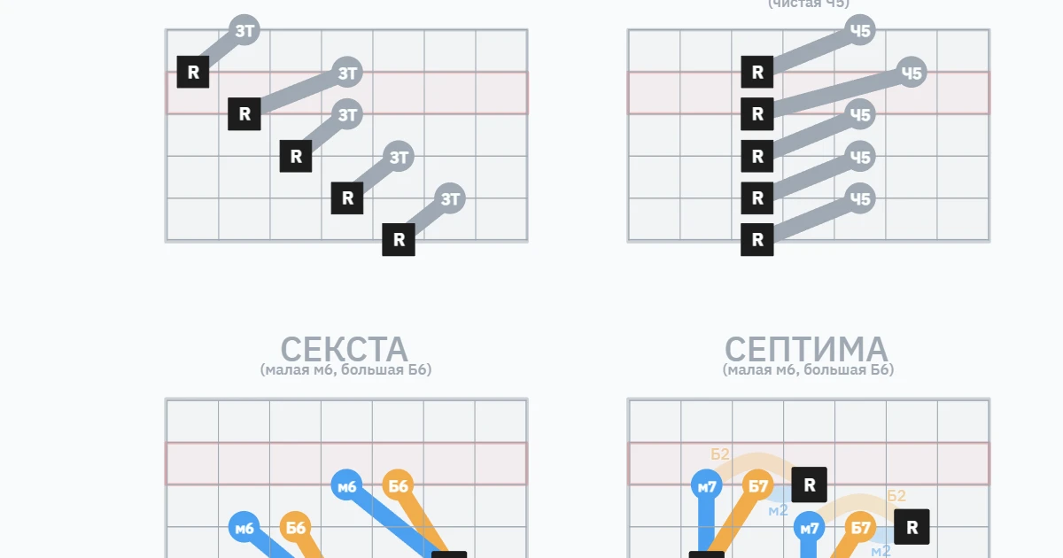 Intervals