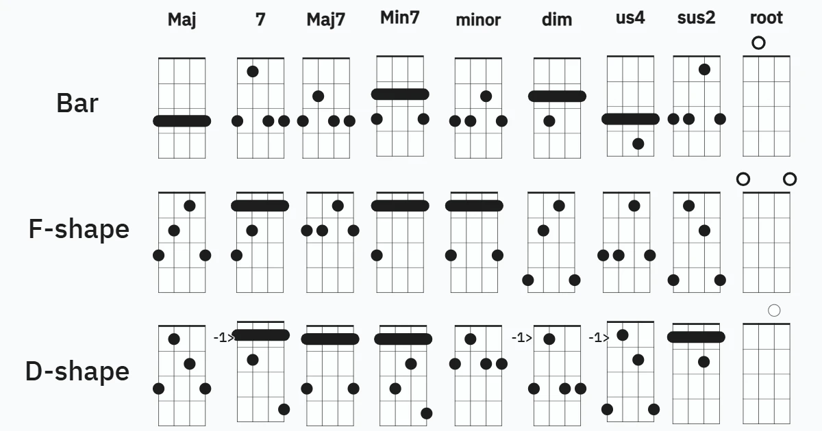 Banjo every chord with inversions