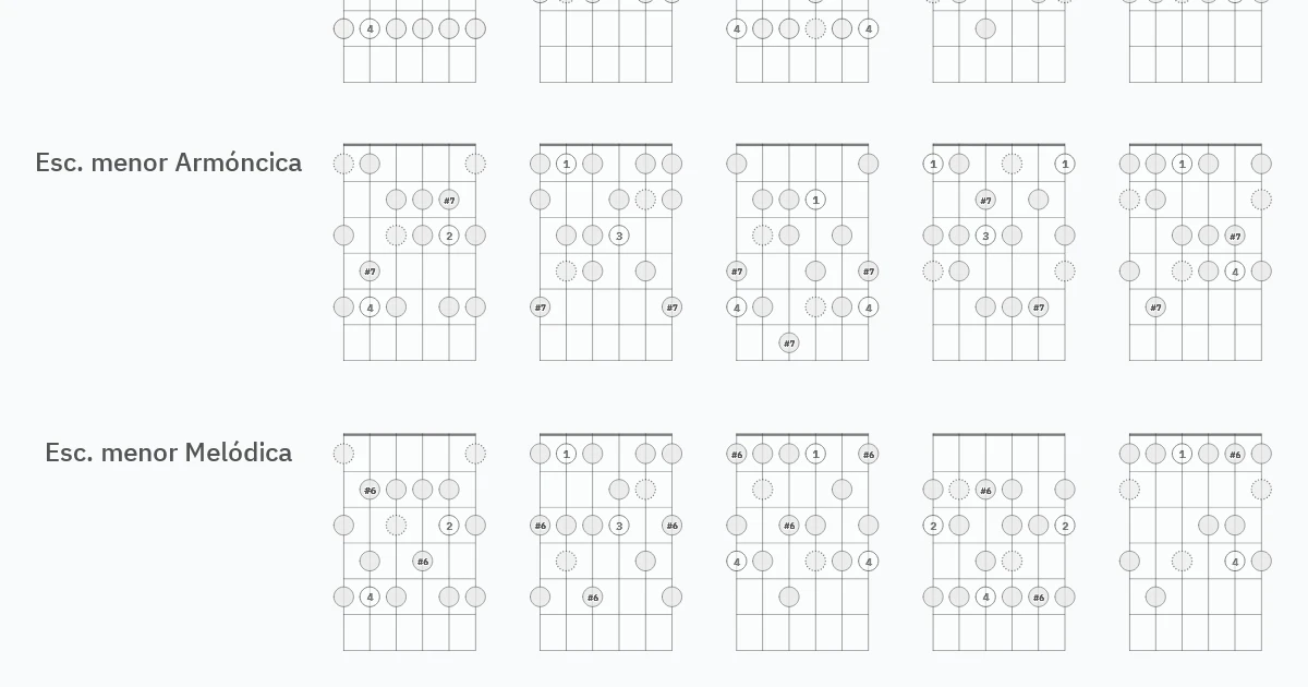 5 minor scales positions + Relative notes positions