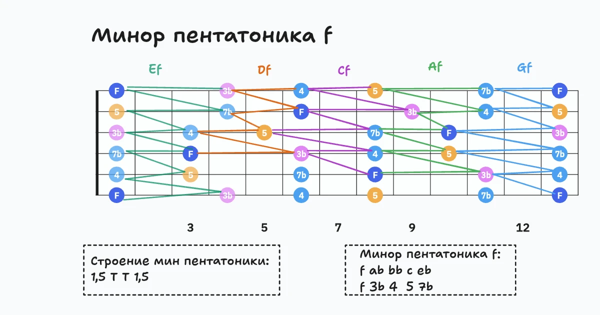 Minor pentatonica f