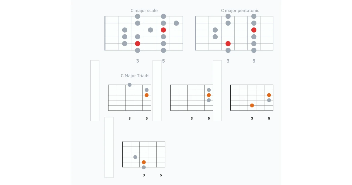 C Major scale and triads